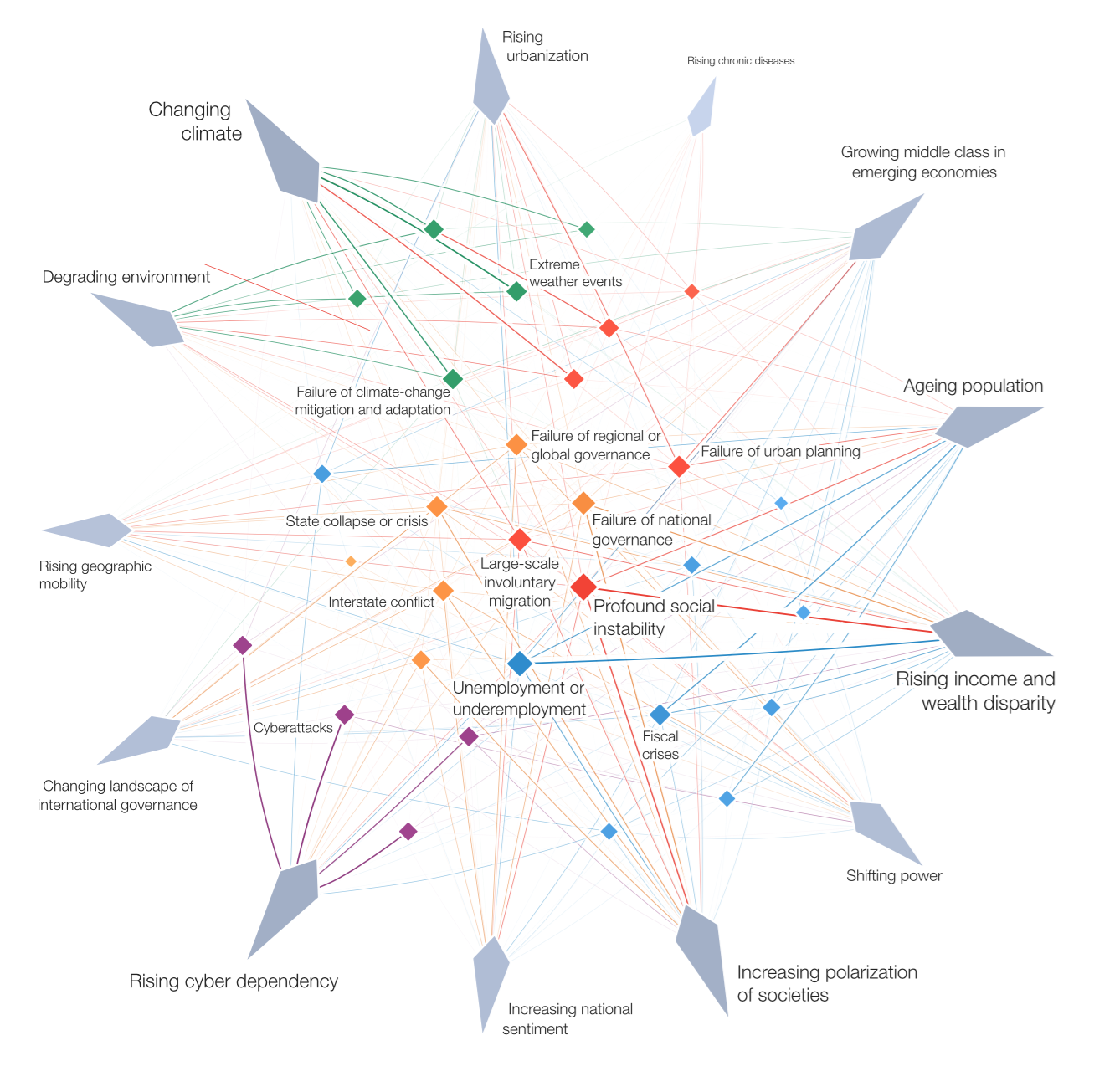 The Risks-Trends Interconnections Map